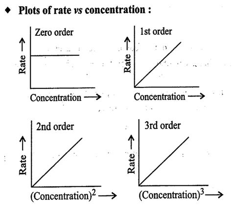 khan academy chemistry|class 12 chemistry all graphs.